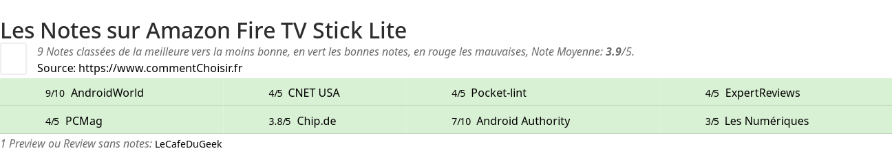 Ratings Amazon Fire TV Stick Lite