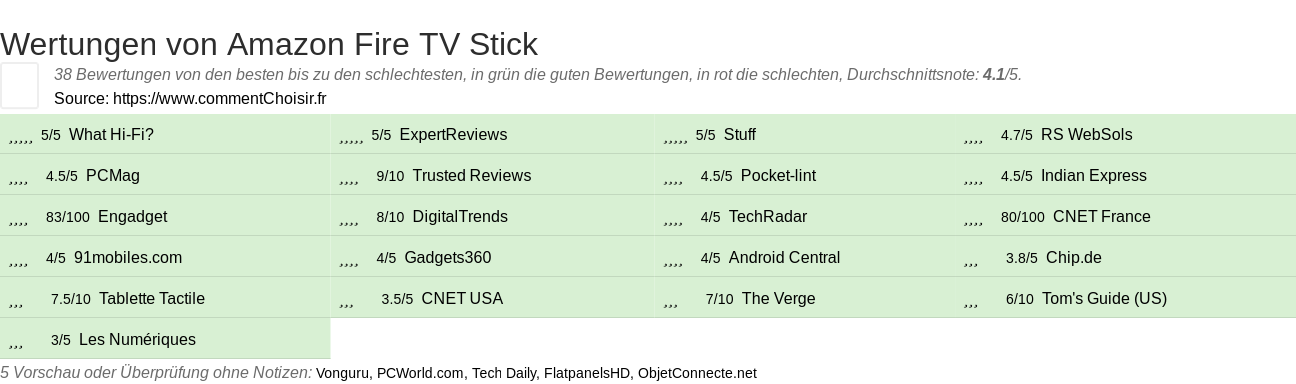 Ratings Amazon Fire TV Stick