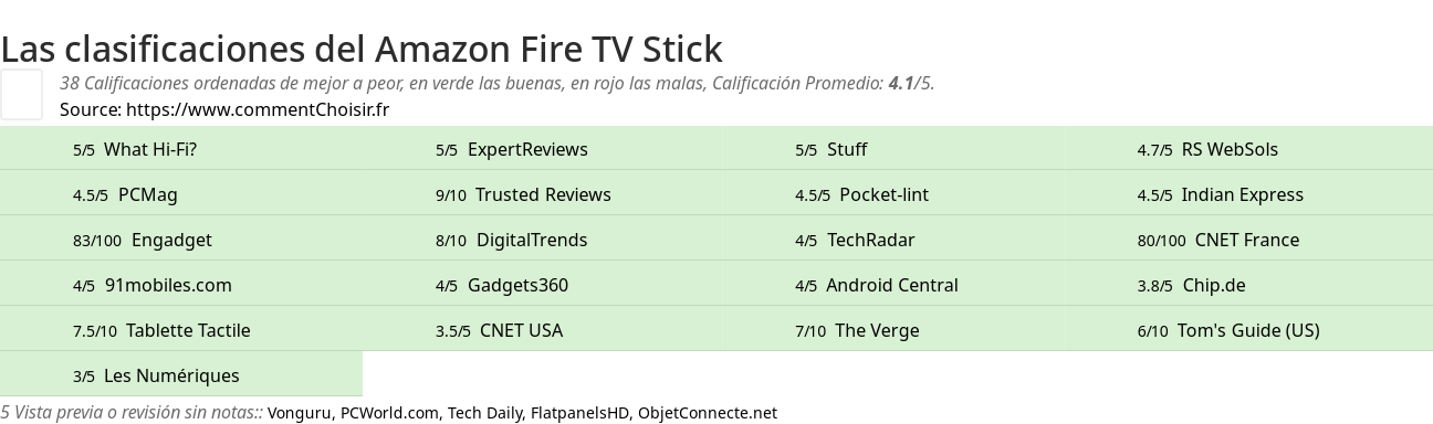 Ratings Amazon Fire TV Stick