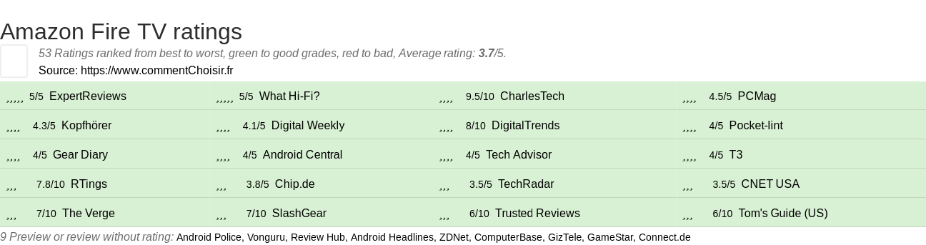 Ratings Amazon Fire TV