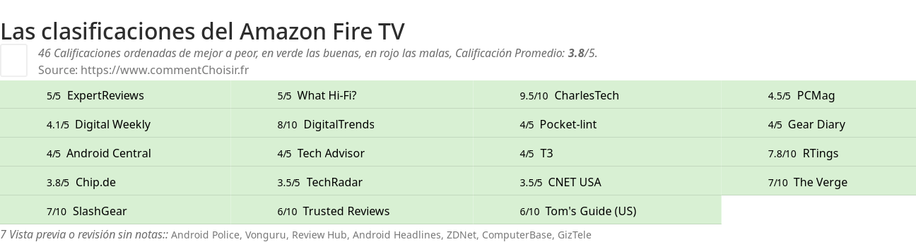 Ratings Amazon Fire TV