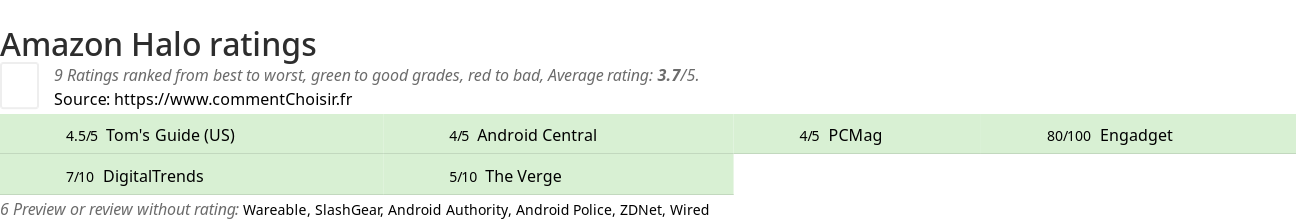 Ratings Amazon Halo