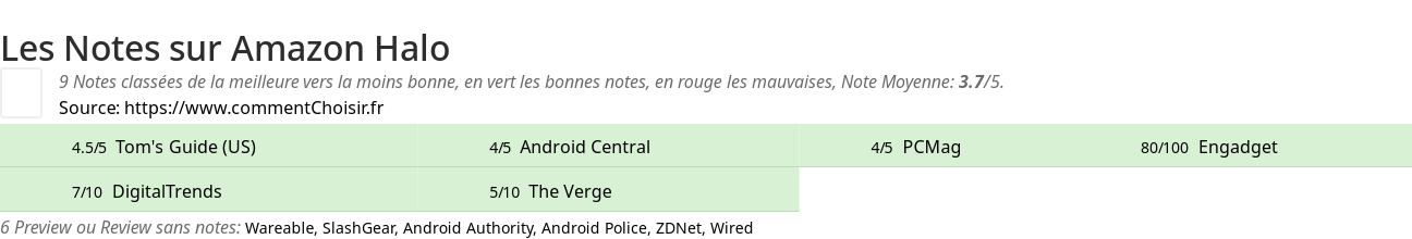 Ratings Amazon Halo