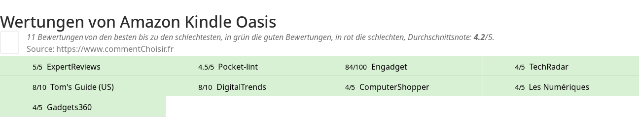 Ratings Amazon Kindle Oasis