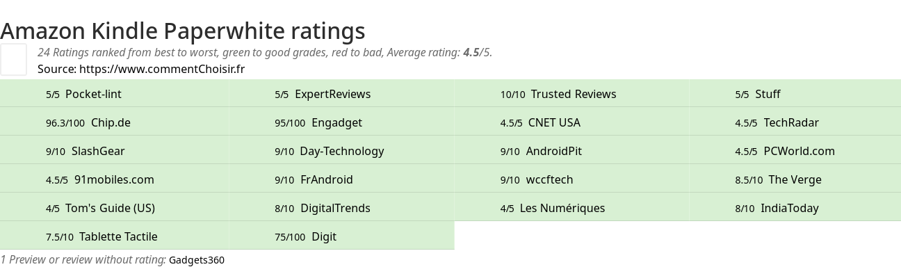 Ratings Amazon Kindle Paperwhite