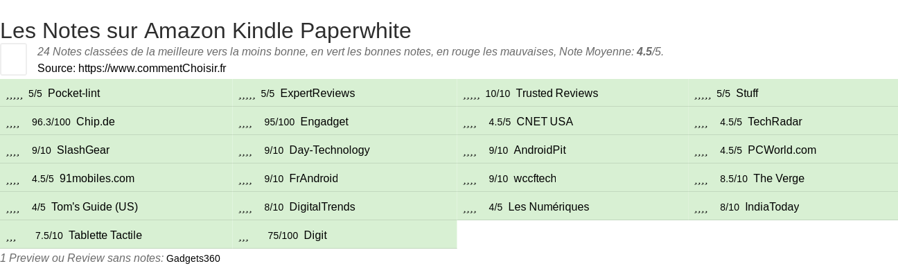 Ratings Amazon Kindle Paperwhite