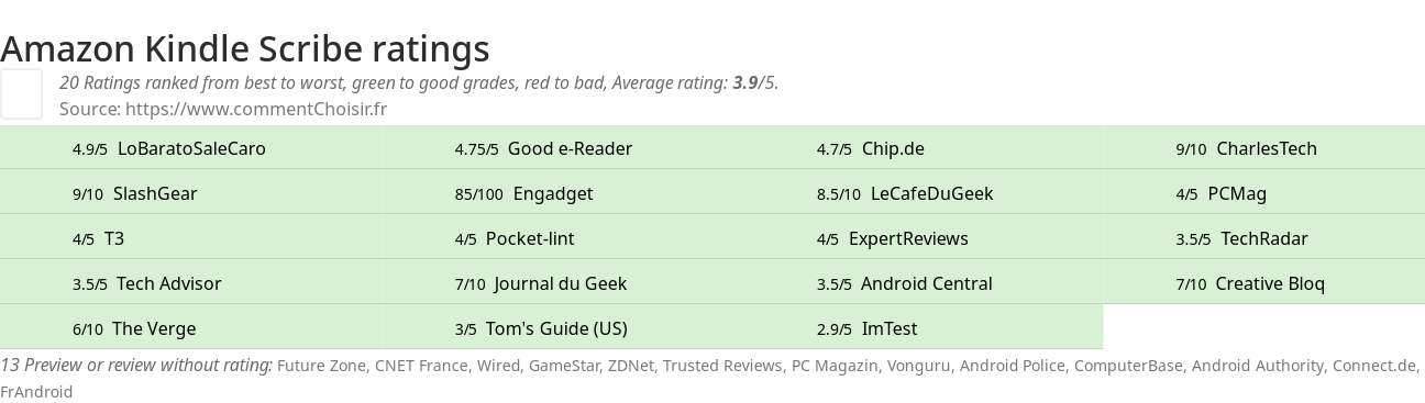 Ratings Amazon Kindle Scribe