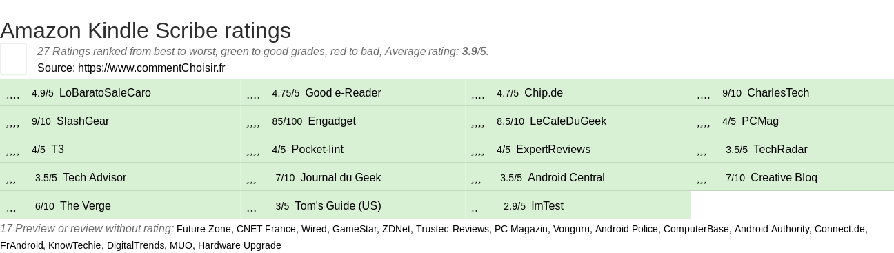 Ratings Amazon Kindle Scribe