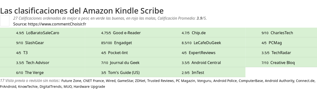 Ratings Amazon Kindle Scribe