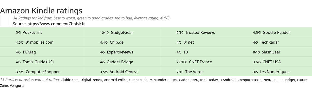 Ratings Amazon Kindle