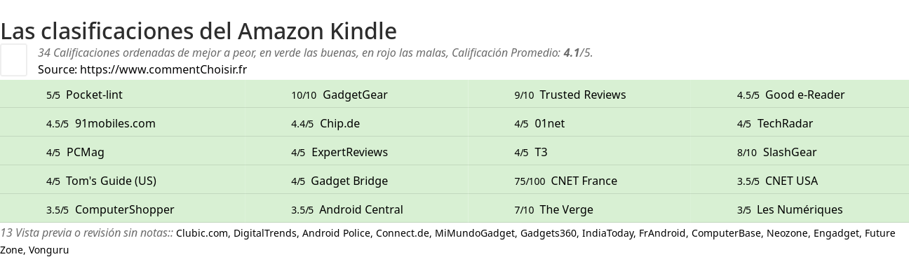 Ratings Amazon Kindle