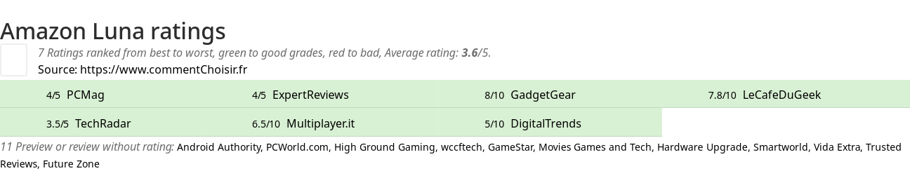 Ratings Amazon Luna