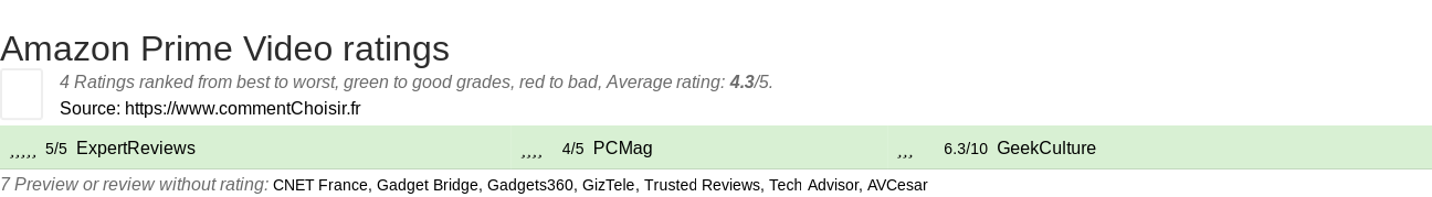 Ratings Amazon Prime Video