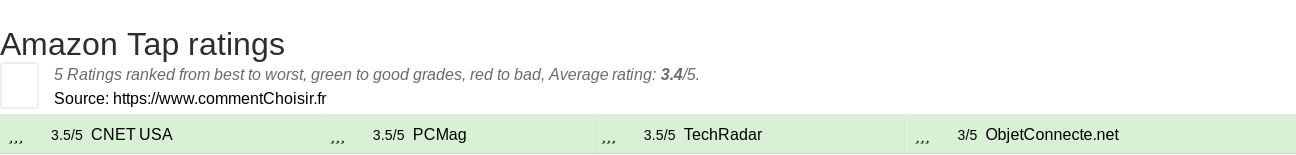 Ratings Amazon Tap