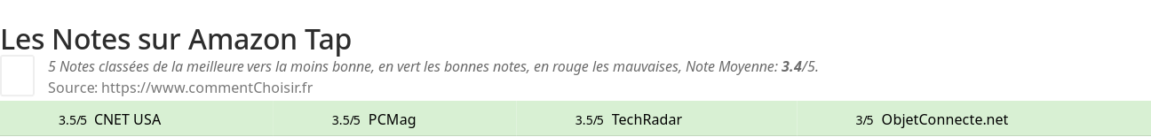 Ratings Amazon Tap