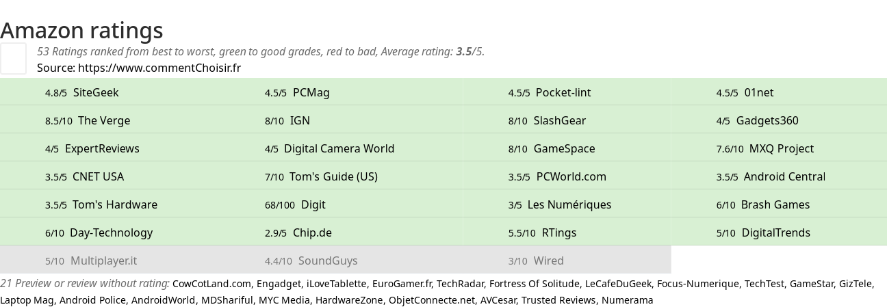 Ratings Amazon