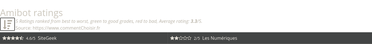 Ratings Amibot