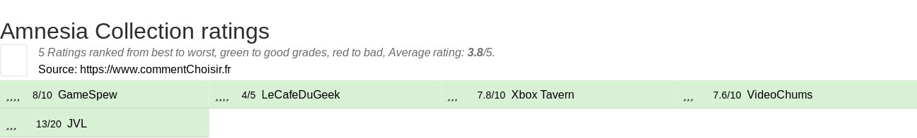 Ratings Amnesia Collection