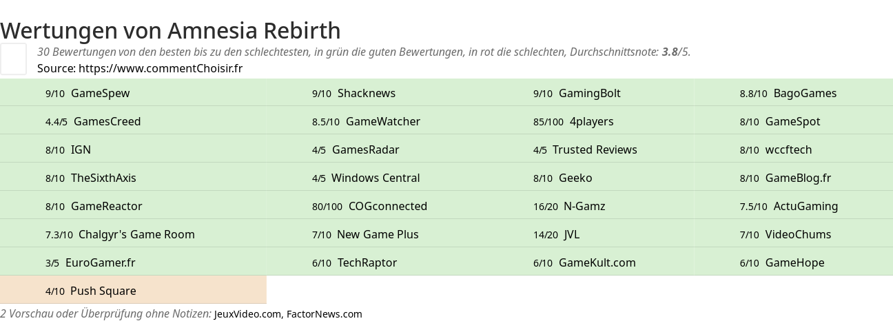 Ratings Amnesia Rebirth