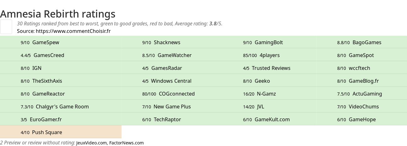 Ratings Amnesia Rebirth