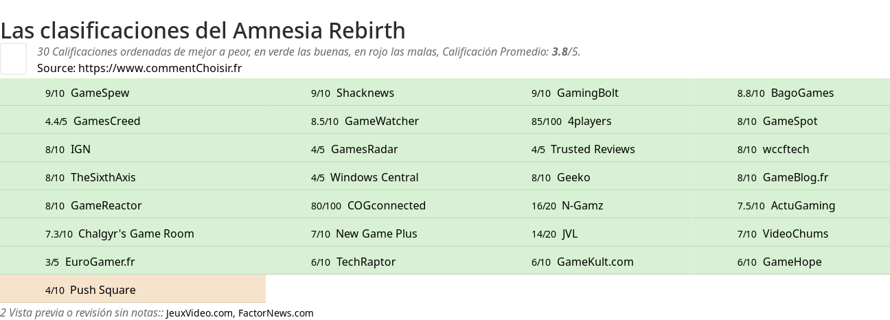 Ratings Amnesia Rebirth