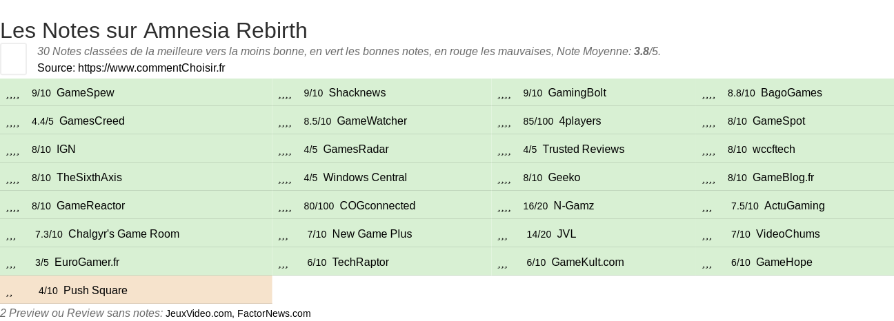 Ratings Amnesia Rebirth