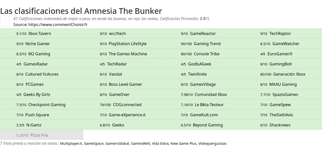 Ratings Amnesia The Bunker