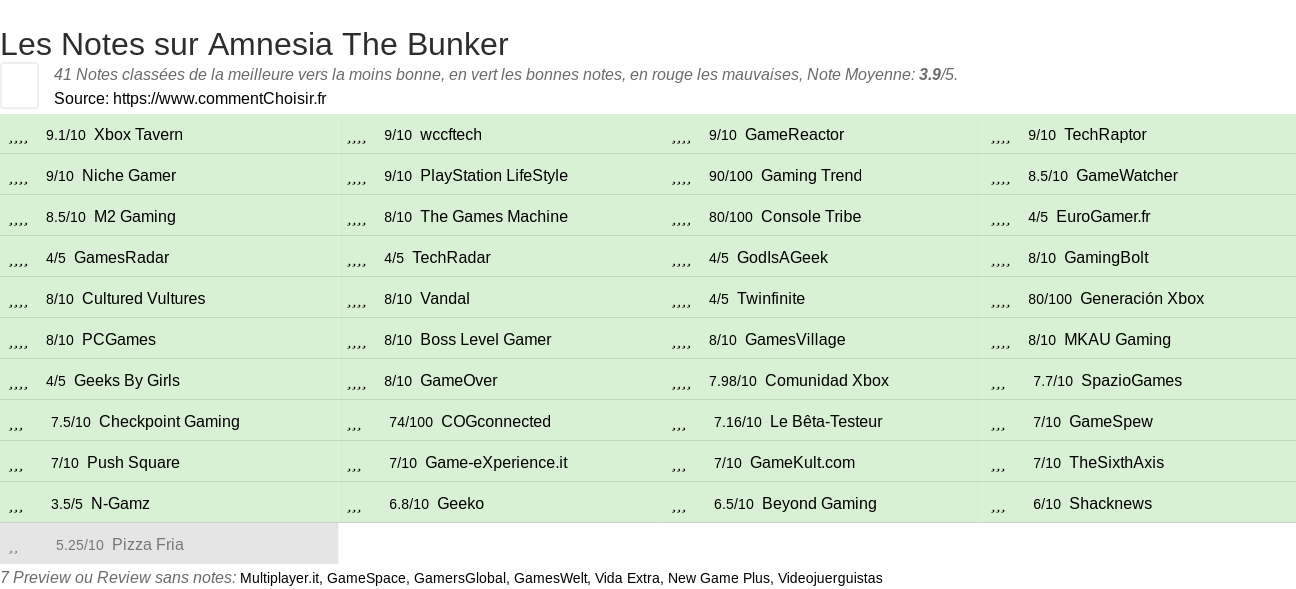 Ratings Amnesia The Bunker