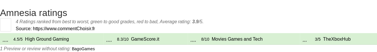 Ratings Amnesia