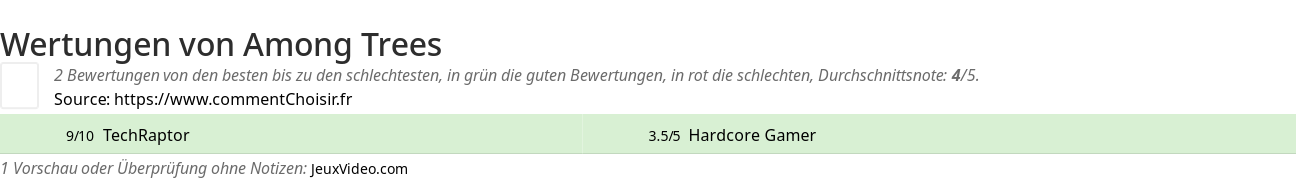 Ratings Among Trees