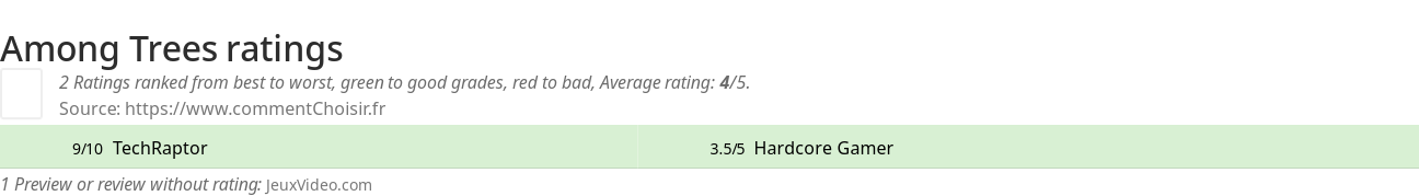 Ratings Among Trees