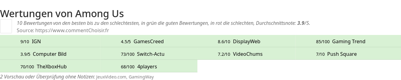 Ratings Among Us