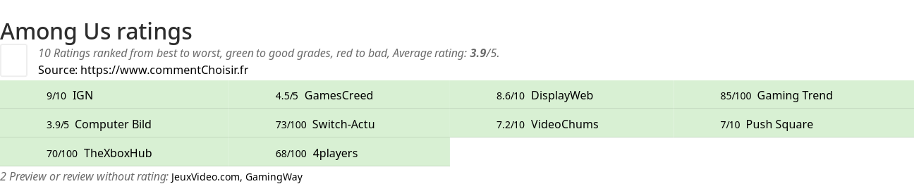 Ratings Among Us