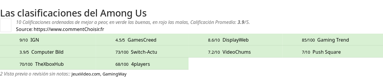 Ratings Among Us