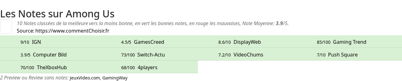 Ratings Among Us