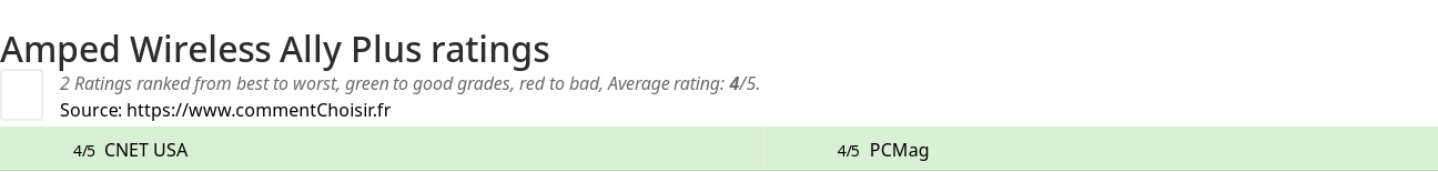 Ratings Amped Wireless Ally Plus