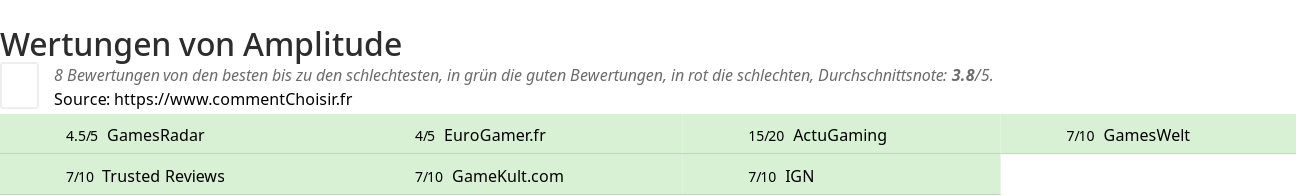 Ratings Amplitude