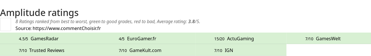 Ratings Amplitude