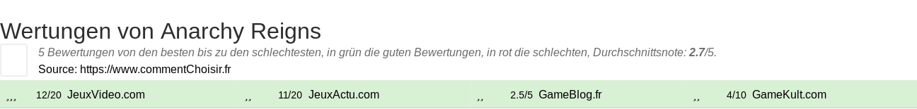 Ratings Anarchy Reigns