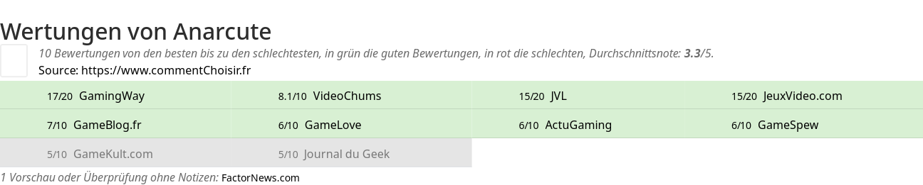 Ratings Anarcute