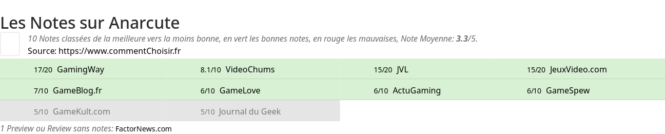 Ratings Anarcute