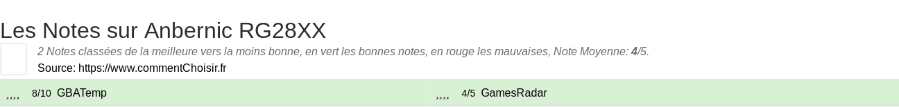 Ratings Anbernic RG28XX