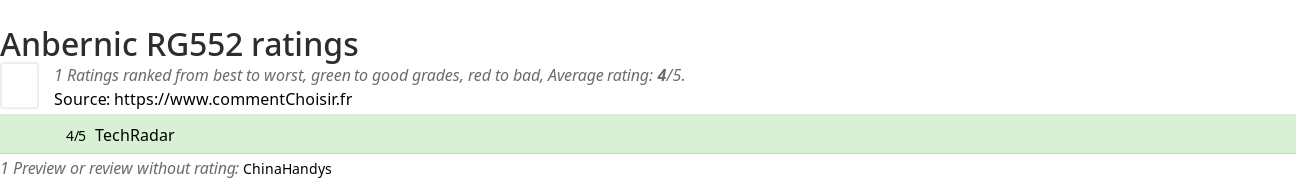 Ratings Anbernic RG552