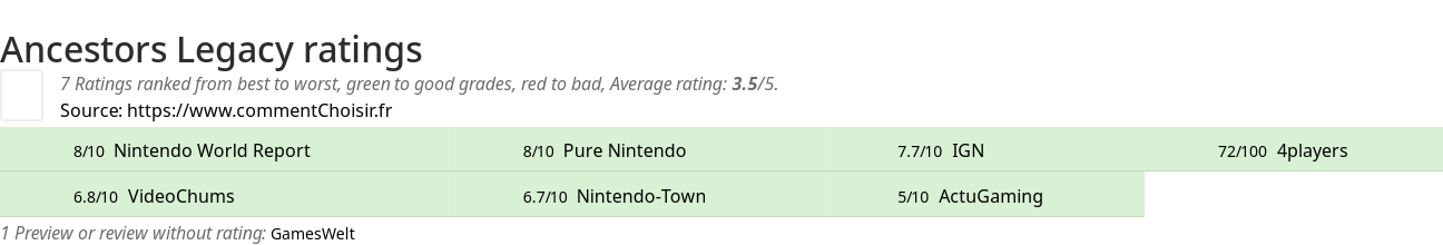 Ratings Ancestors Legacy