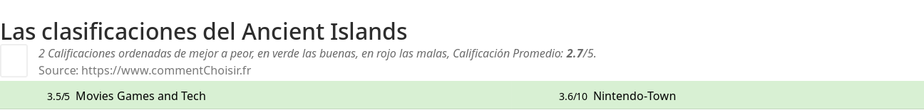 Ratings Ancient Islands
