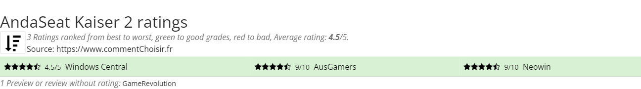 Ratings AndaSeat Kaiser 2