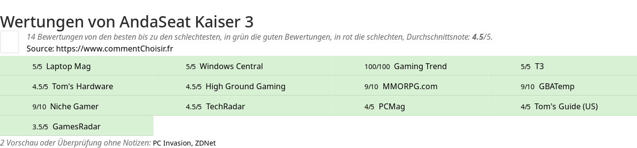 Ratings AndaSeat Kaiser 3