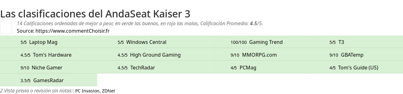 Ratings AndaSeat Kaiser 3