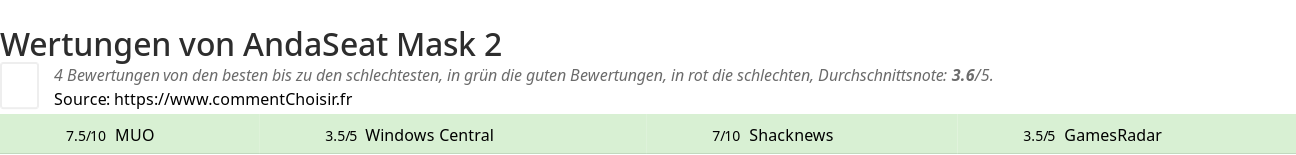 Ratings AndaSeat Mask 2
