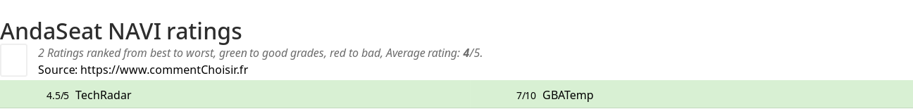 Ratings AndaSeat NAVI